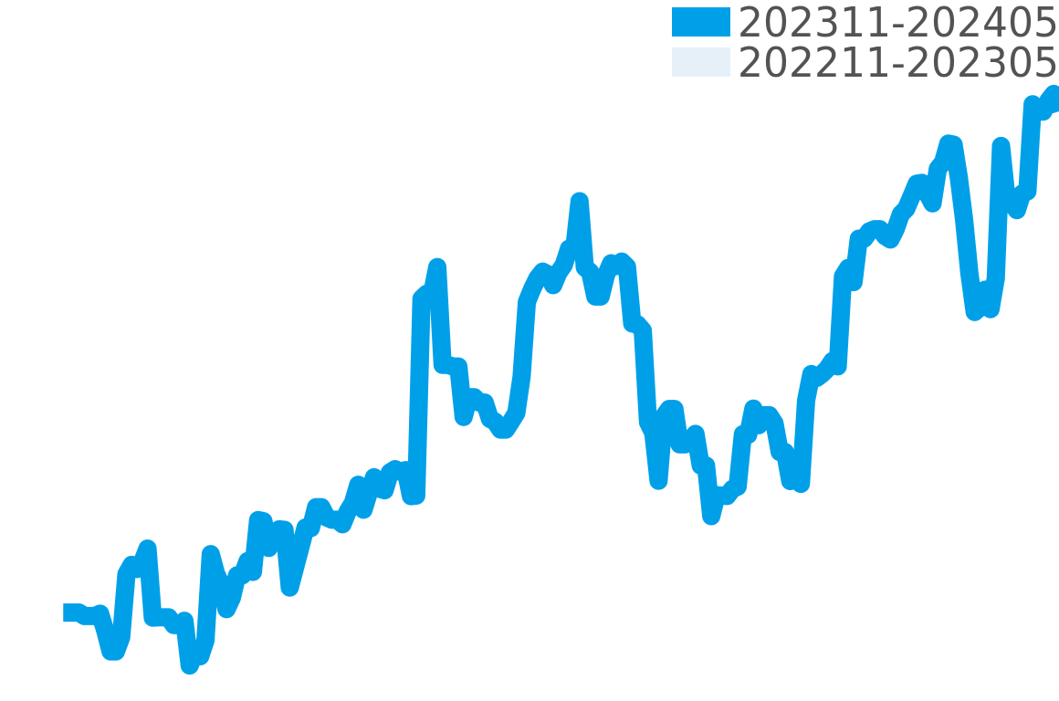 キャリバー ホイヤー02 202312-202406の価格比較チャート